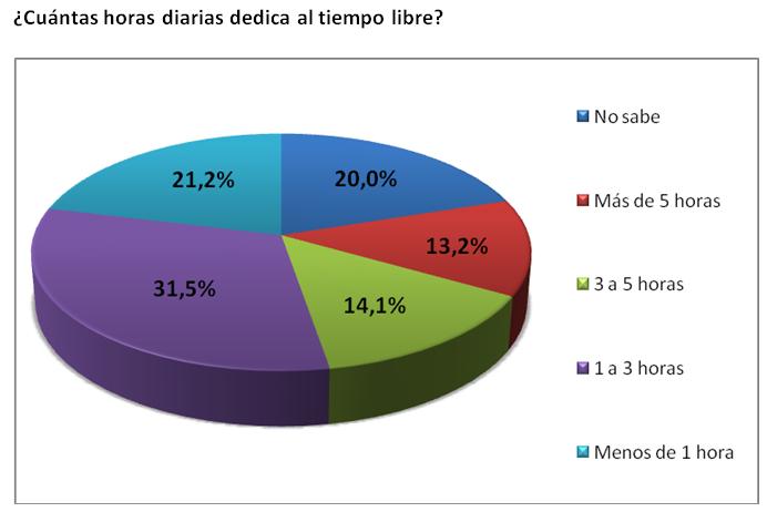 Cuántas horas diarias dedica al tiempo libre