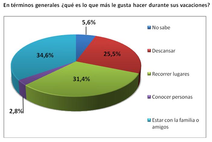 En términos generales qué es lo que más le gusta hacer durante sus vacaciones
