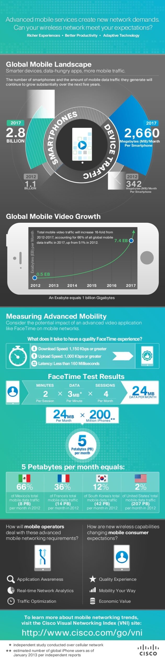 Global Mobile Landscape Infographic