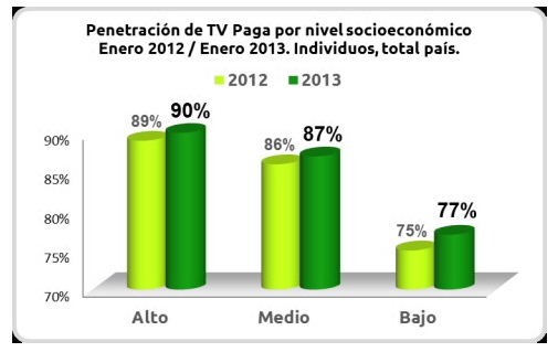 Penetracion de TV pagapor nivel socioeconomico
