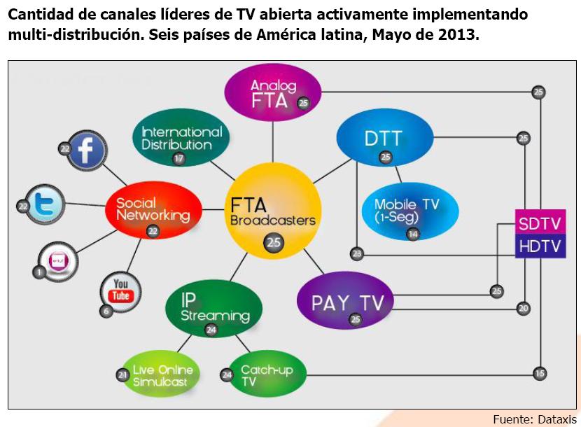 Multidistribución de TV