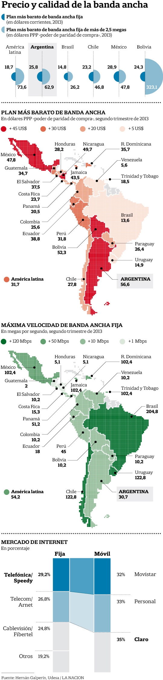 Precios y calidad de Internet en America latina