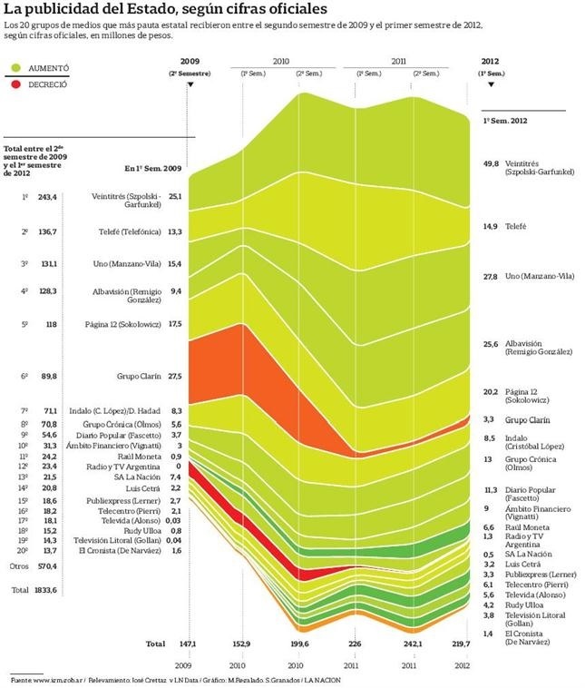 Publicidad del Estado nacional 2009-2012